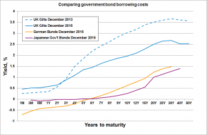 government-bond-borrowing-costs