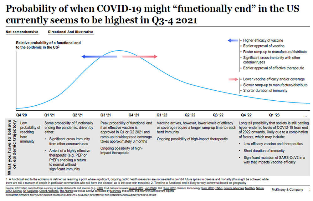 Graph of Probability of when COVID-19 might functionally end in the US currently seems to be highest in Q3-4 2021