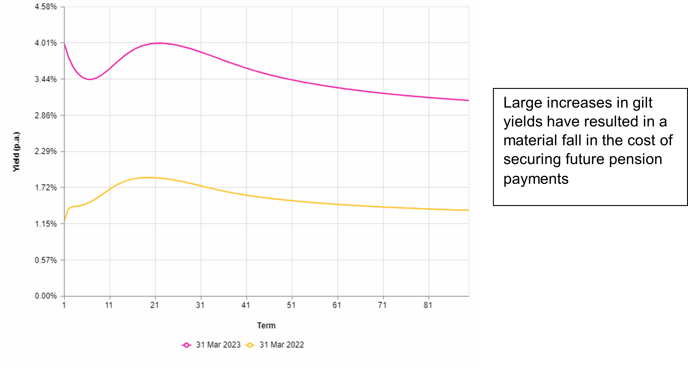 Large increases in gilt yields have resulted in a material fall in the cost of securing future pension payments
