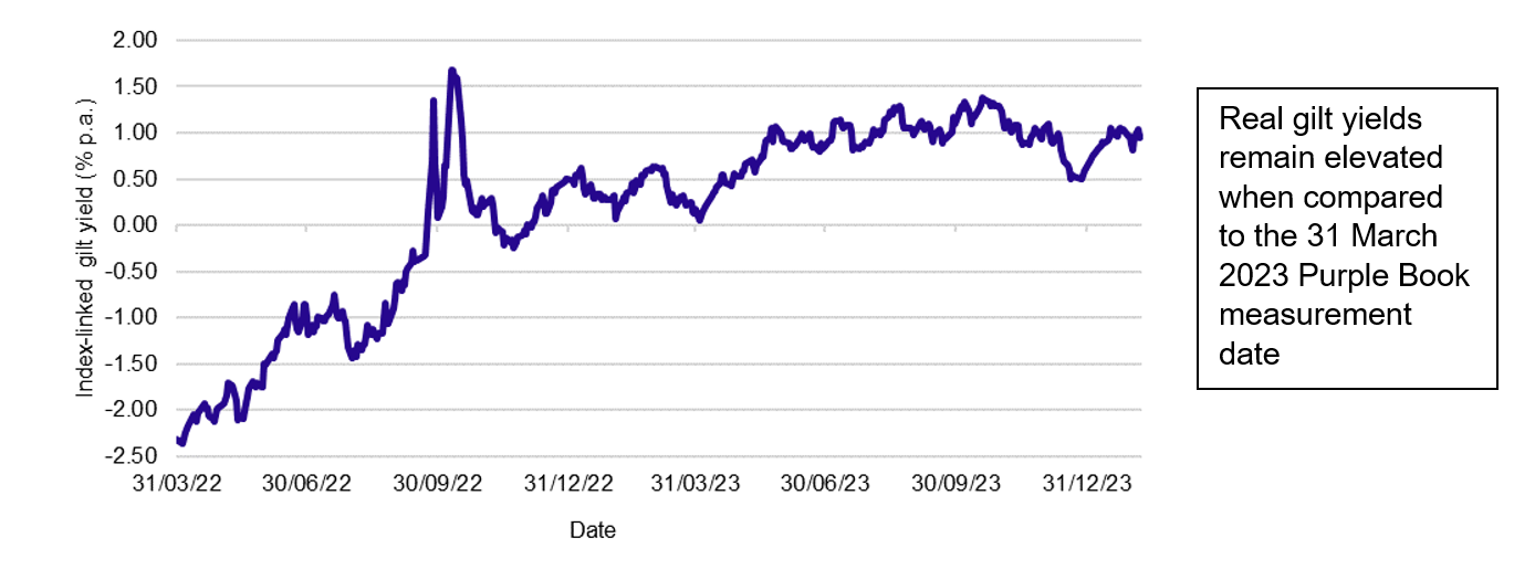 As inflation has softened, but nominal yields remain persistent (albeit volatile), real yields sit 80-90 bps higher across the curve than as at 31 March 2023, meaning there may be further scope to reduce risk. Real gilt yields remain elevated when compared to the 31 March 2023 Purple Book measurement date.